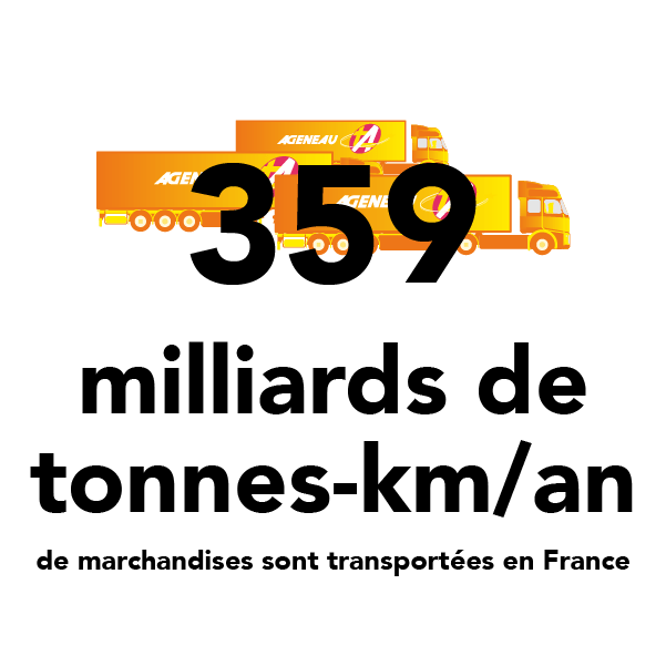 359 milliards de tonnes-kilomètre par an de marchandises sont transportées en France